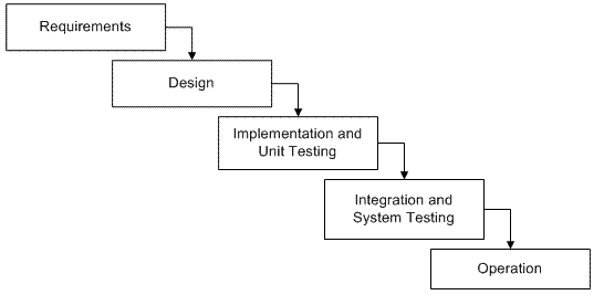 waterfall model images. Waterfall model of SDLC