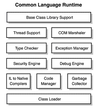 Common Language Runtime(CLR) diagram